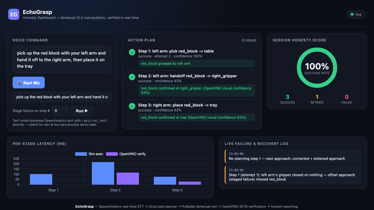 EchoGrasp Honesty Dashboard mid-demo: a staged grasp failure, a corrected retry, a successful handoff, and a 100% session honesty score